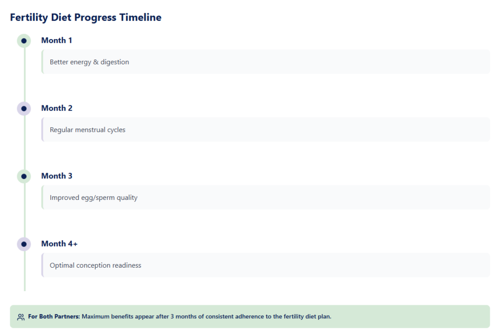 fertility-diet-progress-timeline