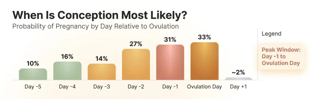 fertile-window-conception-probability-chart-intercourse-timing